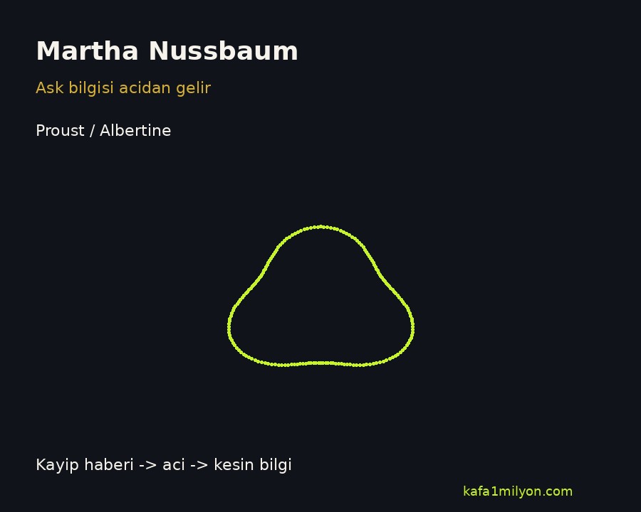 Martha Nussbaum ve Proust temalı bilgi grafiği