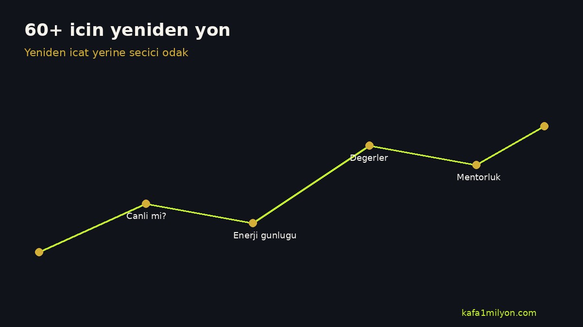 60 yaş sonrası yeniden yön bulma adımlarını gösteren grafik