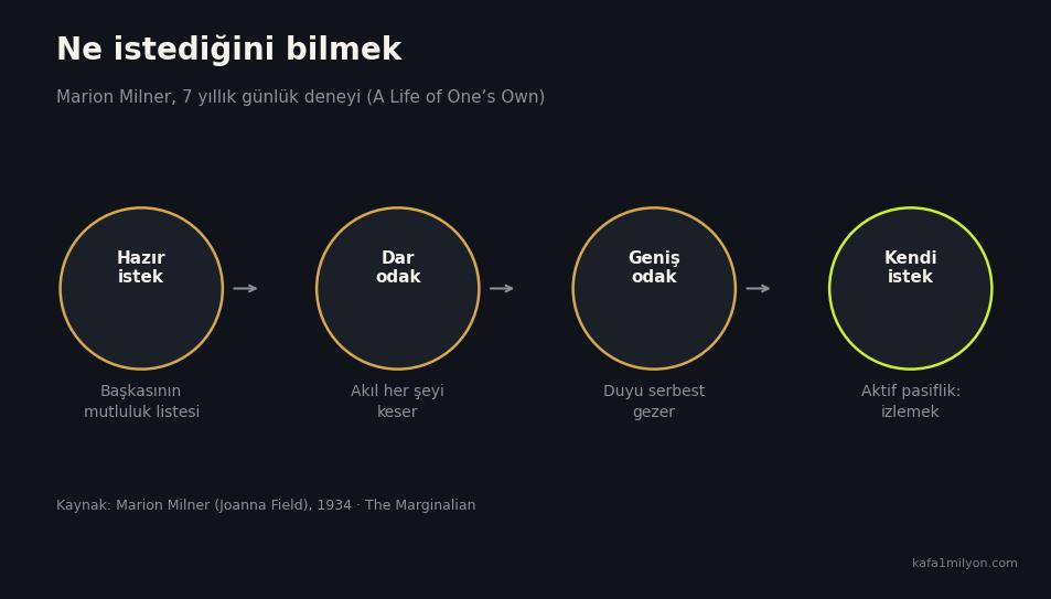 Milner'ın istek keşfi adımları