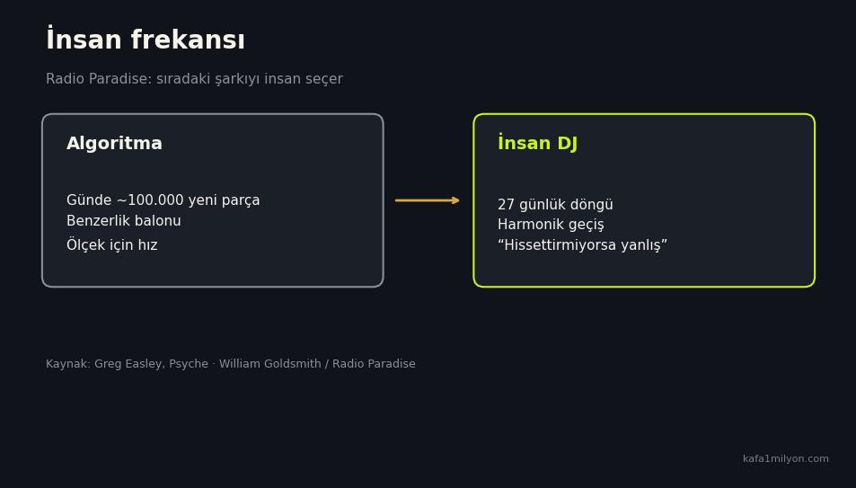 Algoritma ile insan DJ karşılaştırması