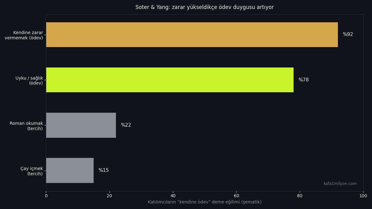 Tercih ile kendine ödev ayrımı