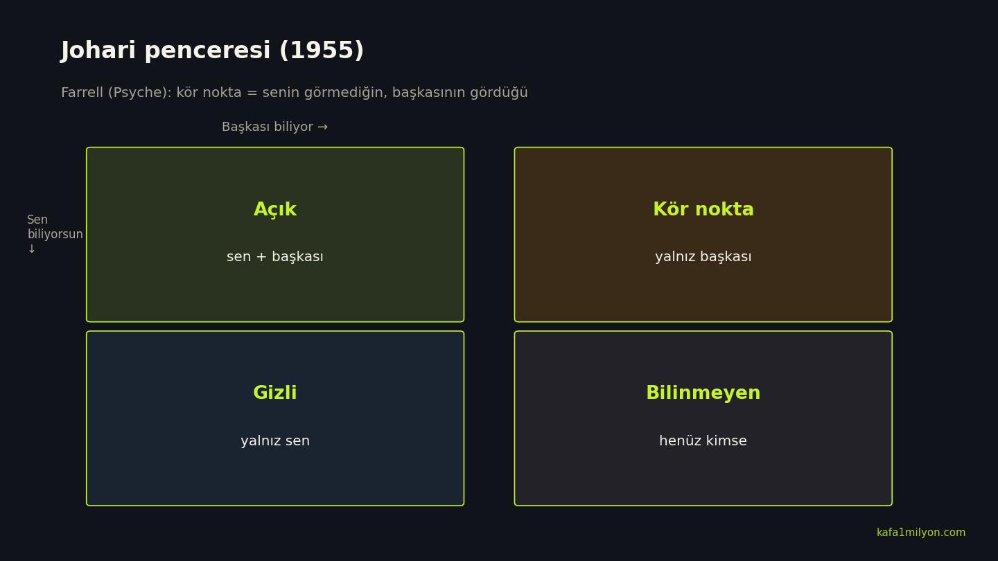 Johari penceresinin dört alanını gösteren şema