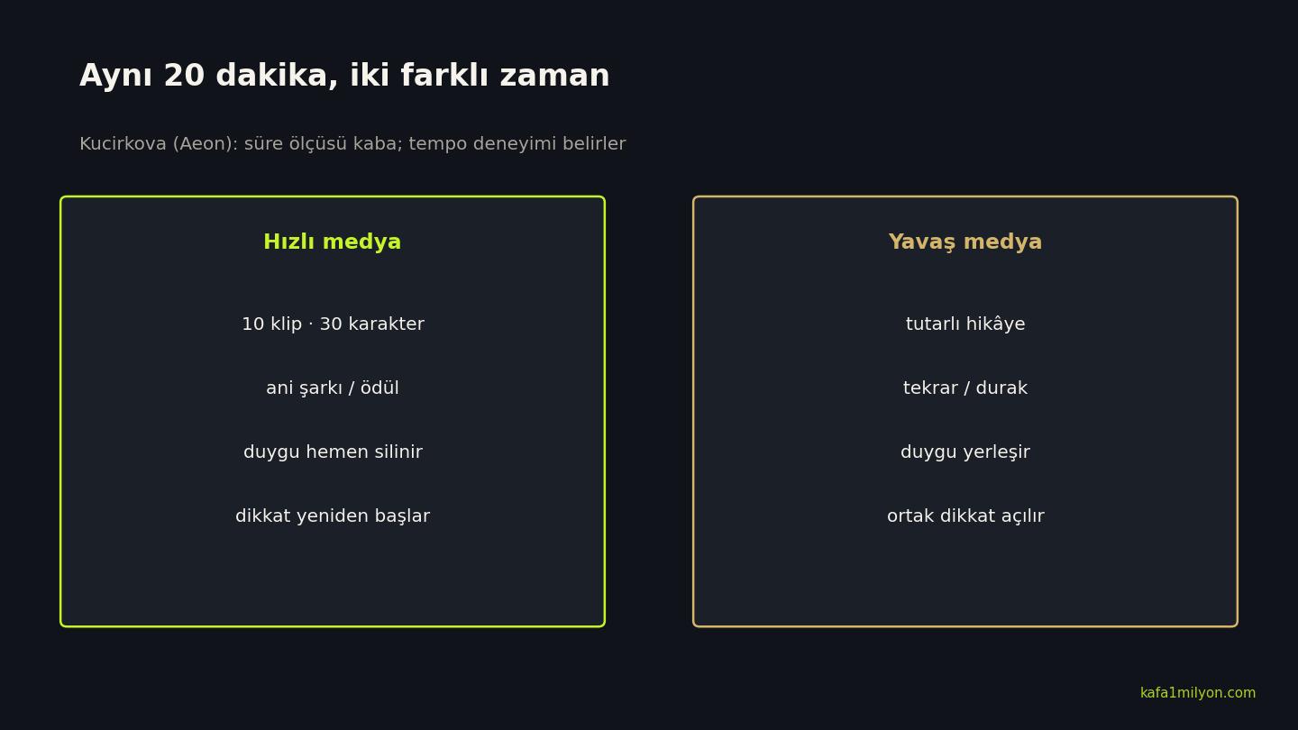 Hızlı ve yavaş çocuk medyası karşılaştırması