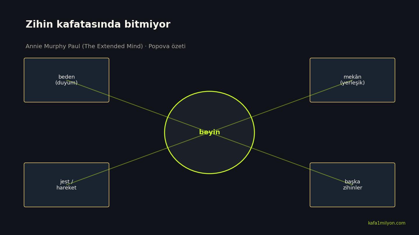 Uzatılmış zihnin beden mekân ve başka zihinlerle bağlantısı