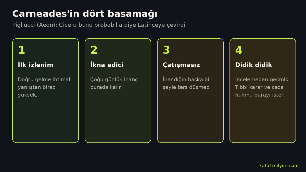 Carneades'in dört inanç basamağını gösteren şema