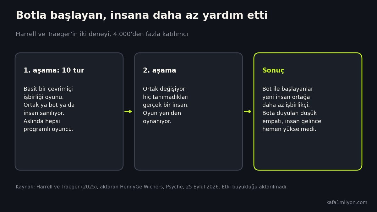 Harrell ve Traeger deneyinin iki aşamasını ve sonucunu gösteren akış şeması
