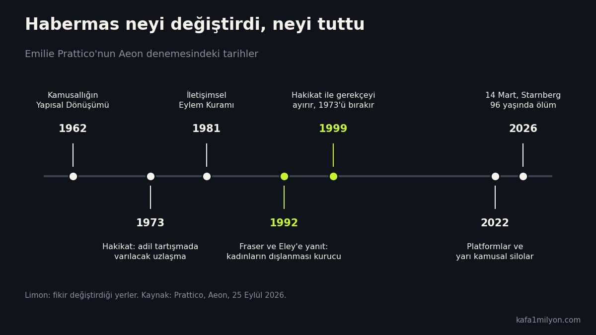 Habermas'ın 1962'den 2026'ya kadar önemli eserleri ve fikir değiştirdiği yılları gösteren zaman çizelgesi
