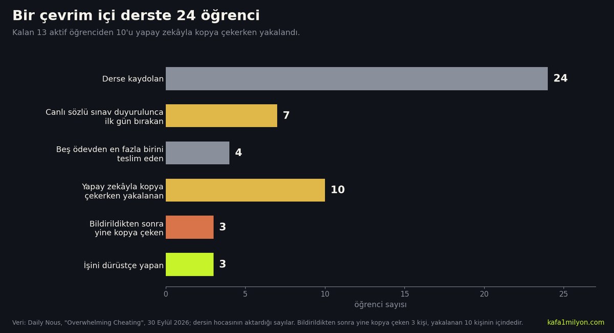 Bir çevrim içi dersteki 24 öğrencinin dağılımını gösteren yatay çubuk grafik: 7 bırakan, 4 ödev vermeyen, 10 kopya çeken, 3 dürüst