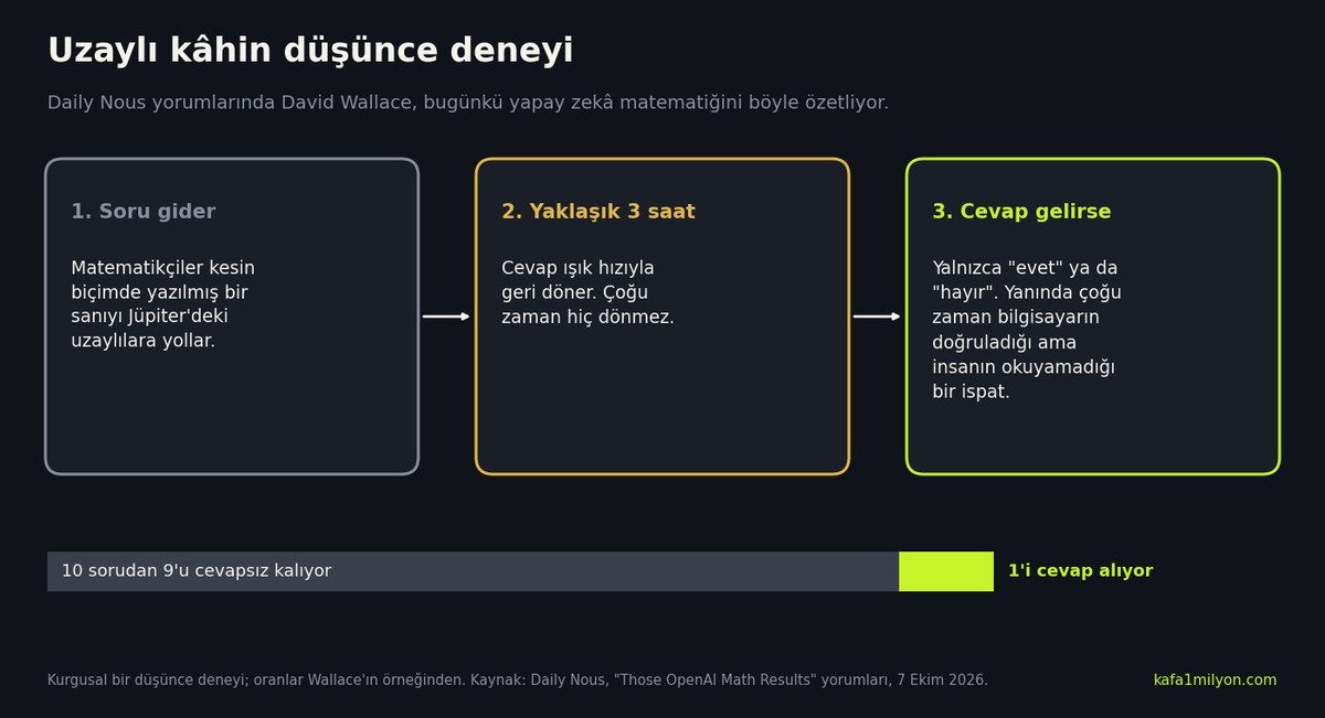 Üç kutulu akış şeması: matematikçiler bir sanıyı Jüpiter'deki uzaylılara yollar, cevap yaklaşık üç saatte gelir, gelirse yalnızca evet ya da hayırla birlikte okunamayan ama doğrulanabilen bir ispat olur; altta on sorudan dokuzunun cevapsız kaldığını gösteren çubuk