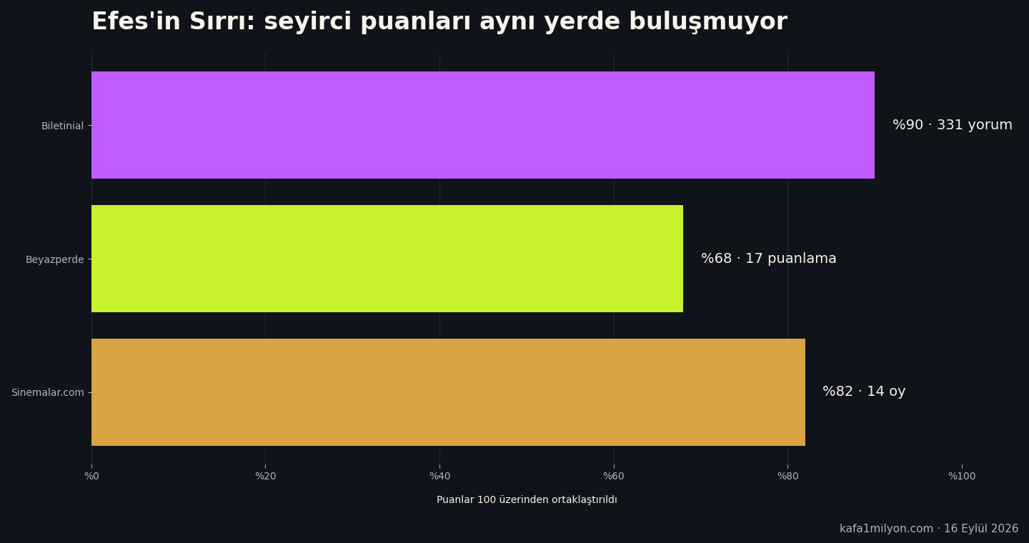 Efes'in Sırrı için üç seyirci platformundaki puanlar ve değerlendirme sayıları