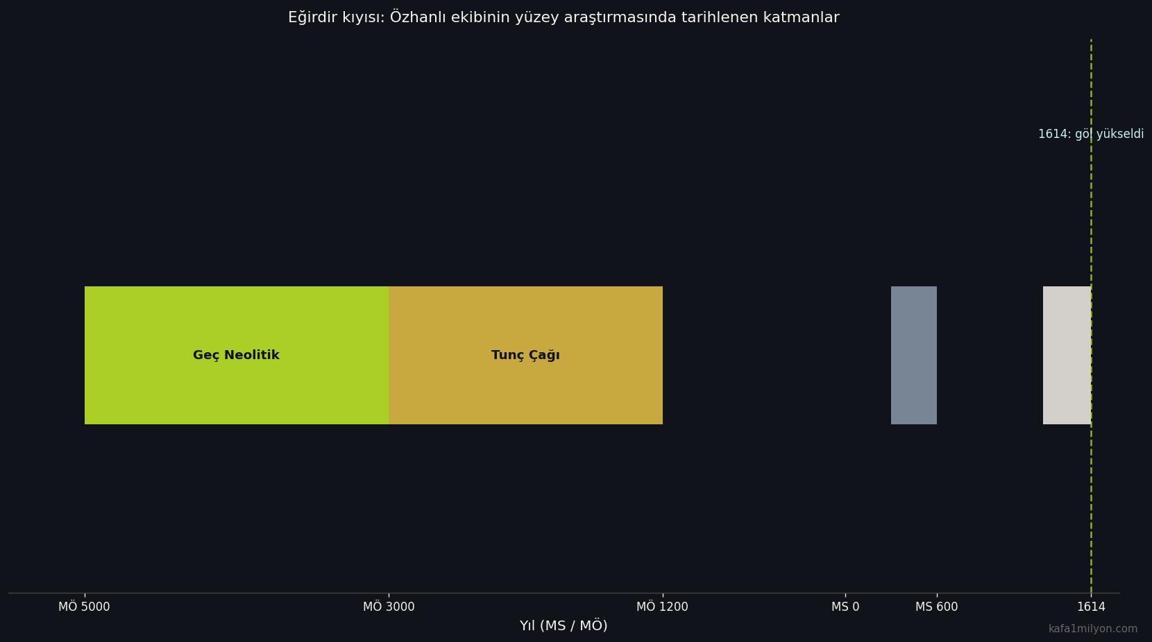 Eğirdir kıyısı arkeolojik katmanların zaman çizelgesi