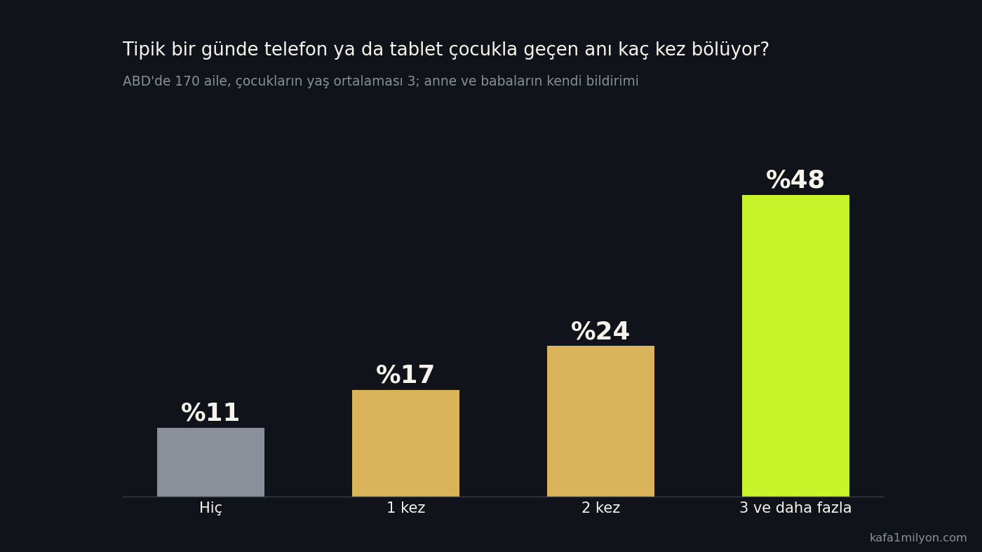170 ailede tipik bir günde cihaz kesintisi sayısının dağılımını gösteren çubuk grafik: hiç yüzde 11, bir kez yüzde 17, iki kez yüzde 24, üç ve daha fazla yüzde 48