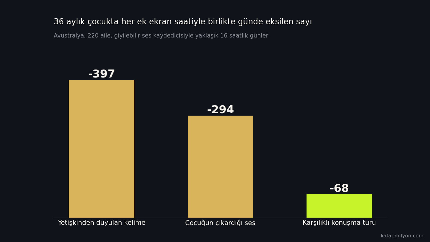 36 aylık çocuklarda her ek ekran saatiyle günde 397 yetişkin kelimesi, 294 çocuk sesi ve 68 karşılıklı konuşma turunun eksildiğini gösteren çubuk grafik