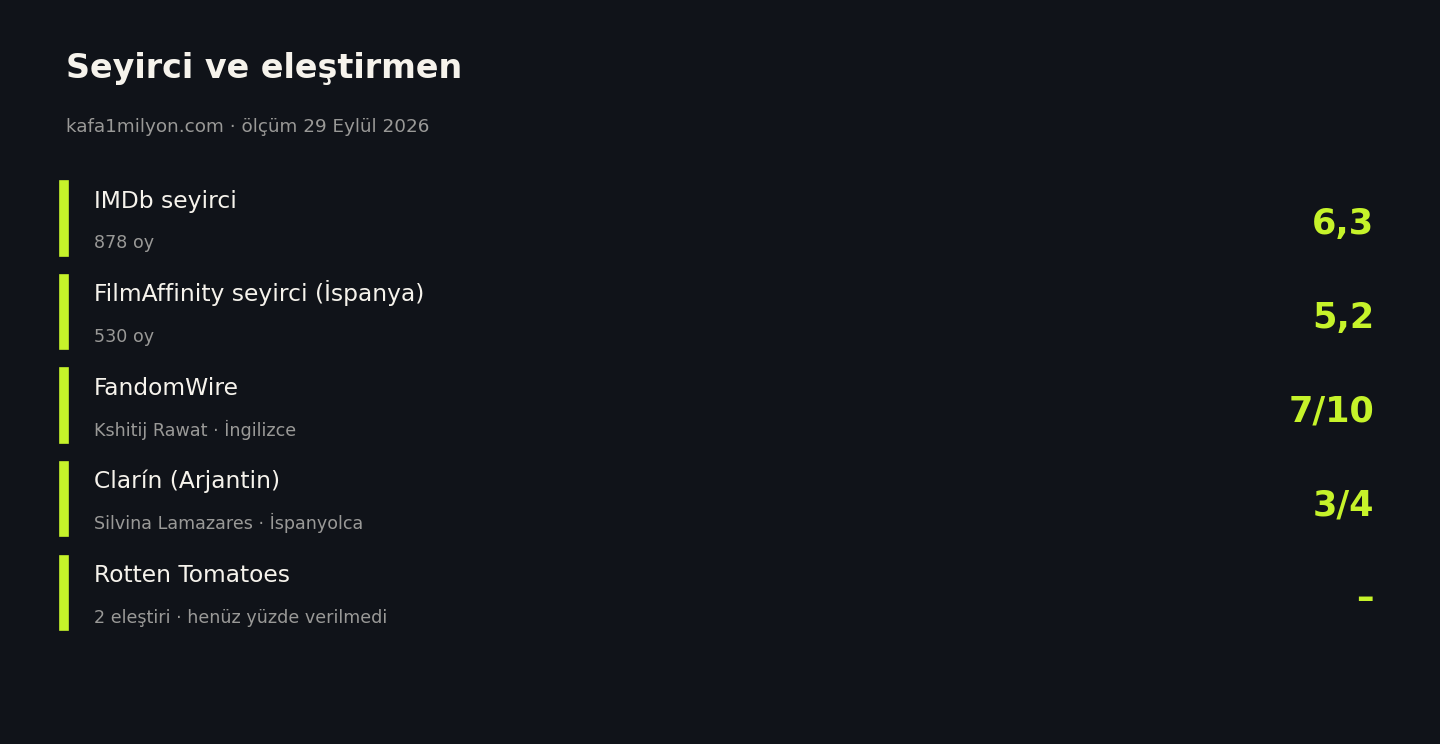 El problema final seyirci ve eleştirmen puanları, 29 Eylül 2026