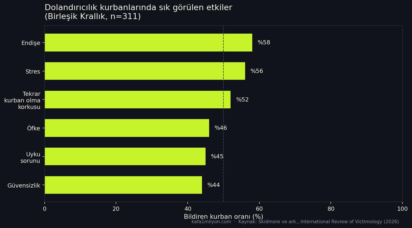 Dolandırıcılık kurbanlarında sık görülen etkilerin bar grafiği
