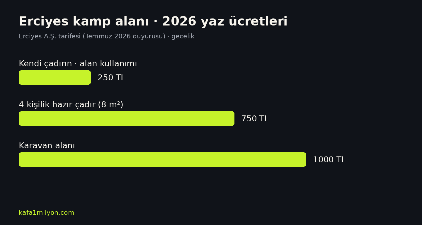 Erciyes 2026 yaz kamp ücretleri çubuk grafik