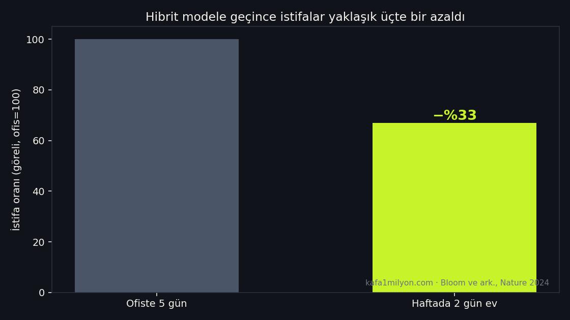 Hibrit modele geçince istifa oranının yaklaşık yüzde 33 düştüğünü gösteren grafik
