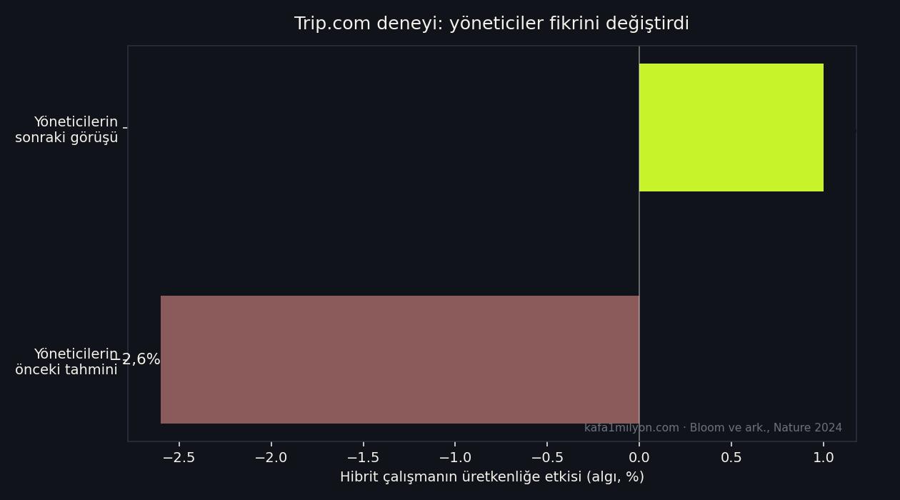 Yöneticilerin hibrit çalışma üretkenlik algısının eksi 2,6’dan artı 1,0’a döndüğünü gösteren grafik