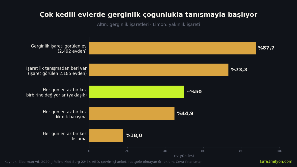2.492 çok kedili evde gerginlik ve yakınlık işaretlerinin yüzdelerini gösteren yatay çubuk grafik