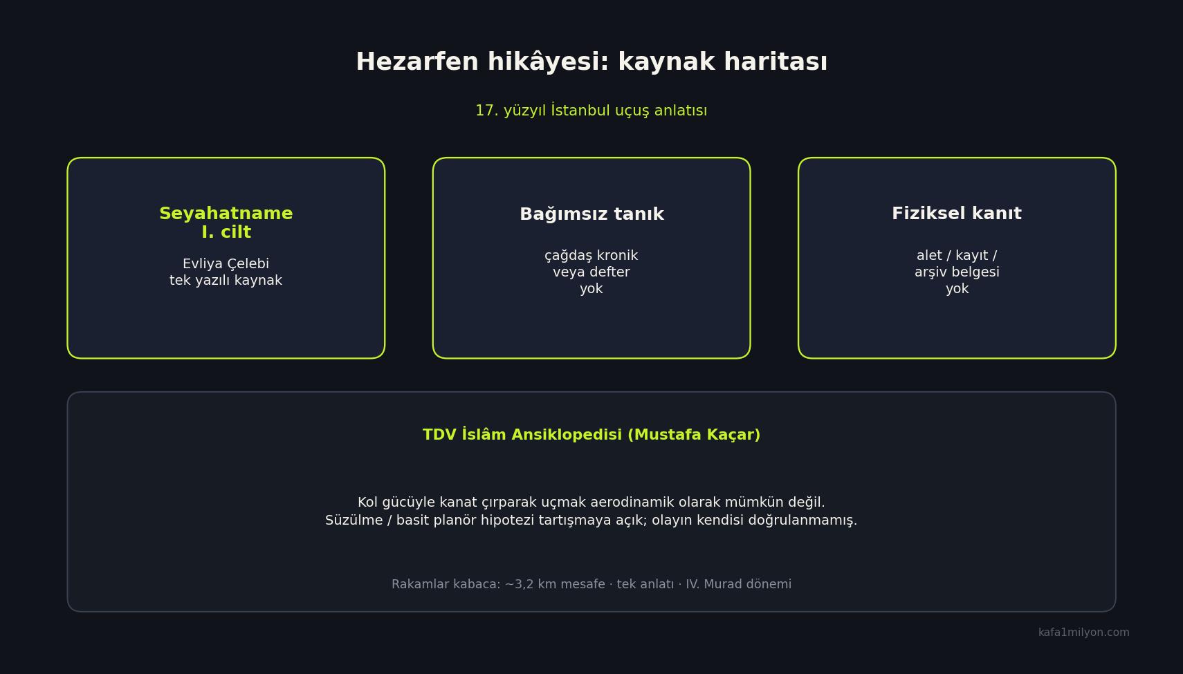 Hezarfen hikâyesinin kaynak haritası: tek yazılı kaynak, bağımsız tanık yok, fiziksel kanıt yok