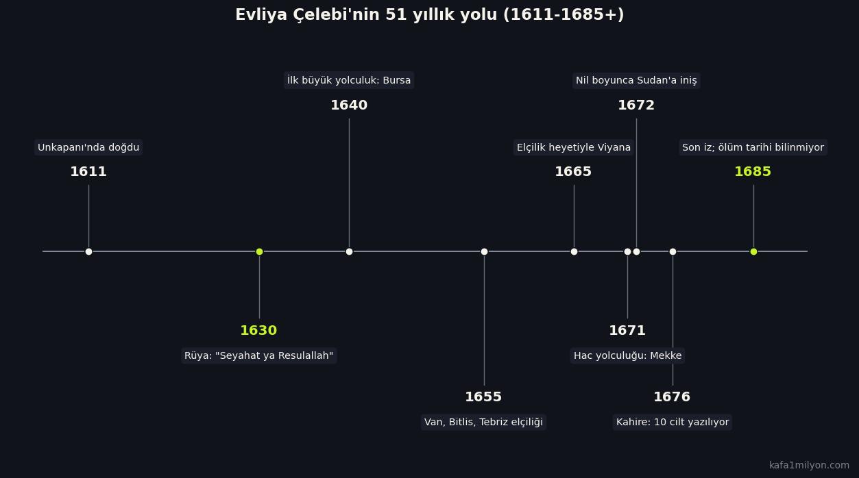 Zaman çizelgesi: 1611 doğum, 1630 rüya, 1640 ilk yolculuk, 1655 Tebriz, 1665 Viyana, 1671 hac, 1672 Nil, 1676 Kahire, 1685 sonrası bilinmeyen ölüm