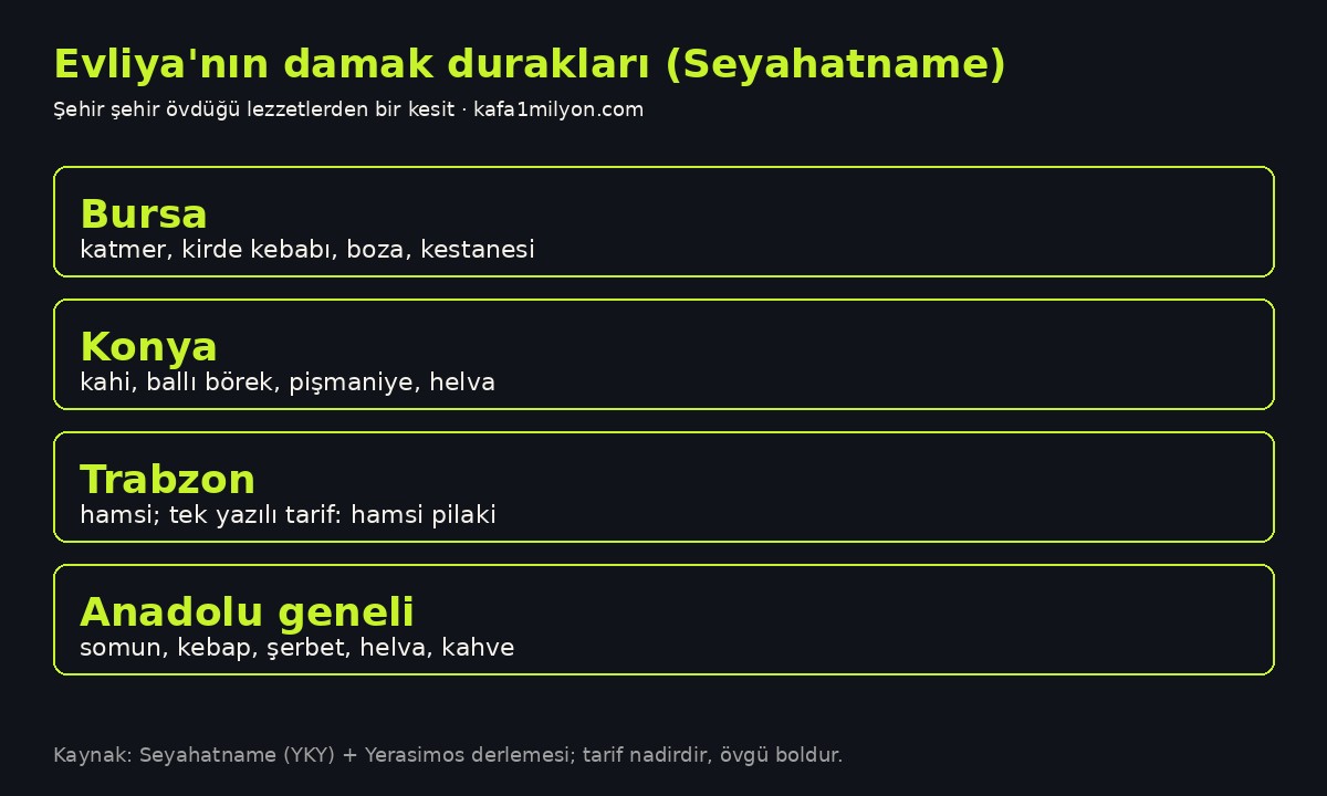 Bursa, Konya ve Trabzon için Evliya'nın övdüğü lezzetleri gösteren bilgi grafiği