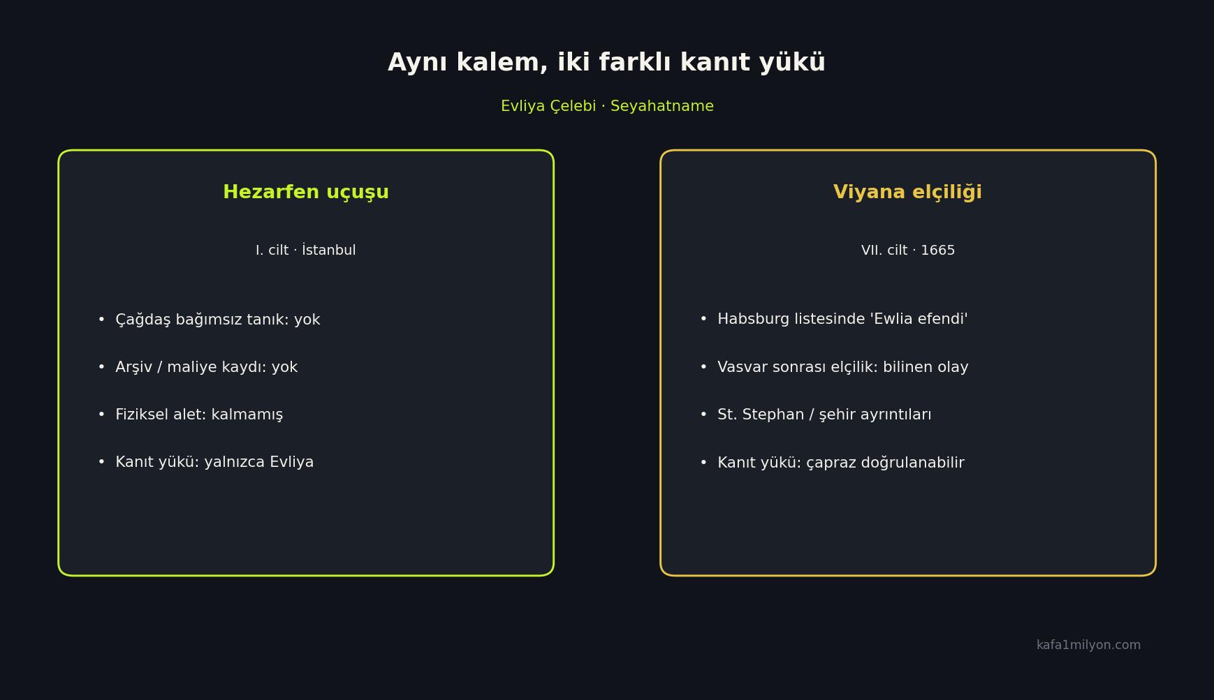 Hezarfen anlatısı ile Viyana elçiliğinin kanıt yükünü karşılaştıran bilgi grafiği
