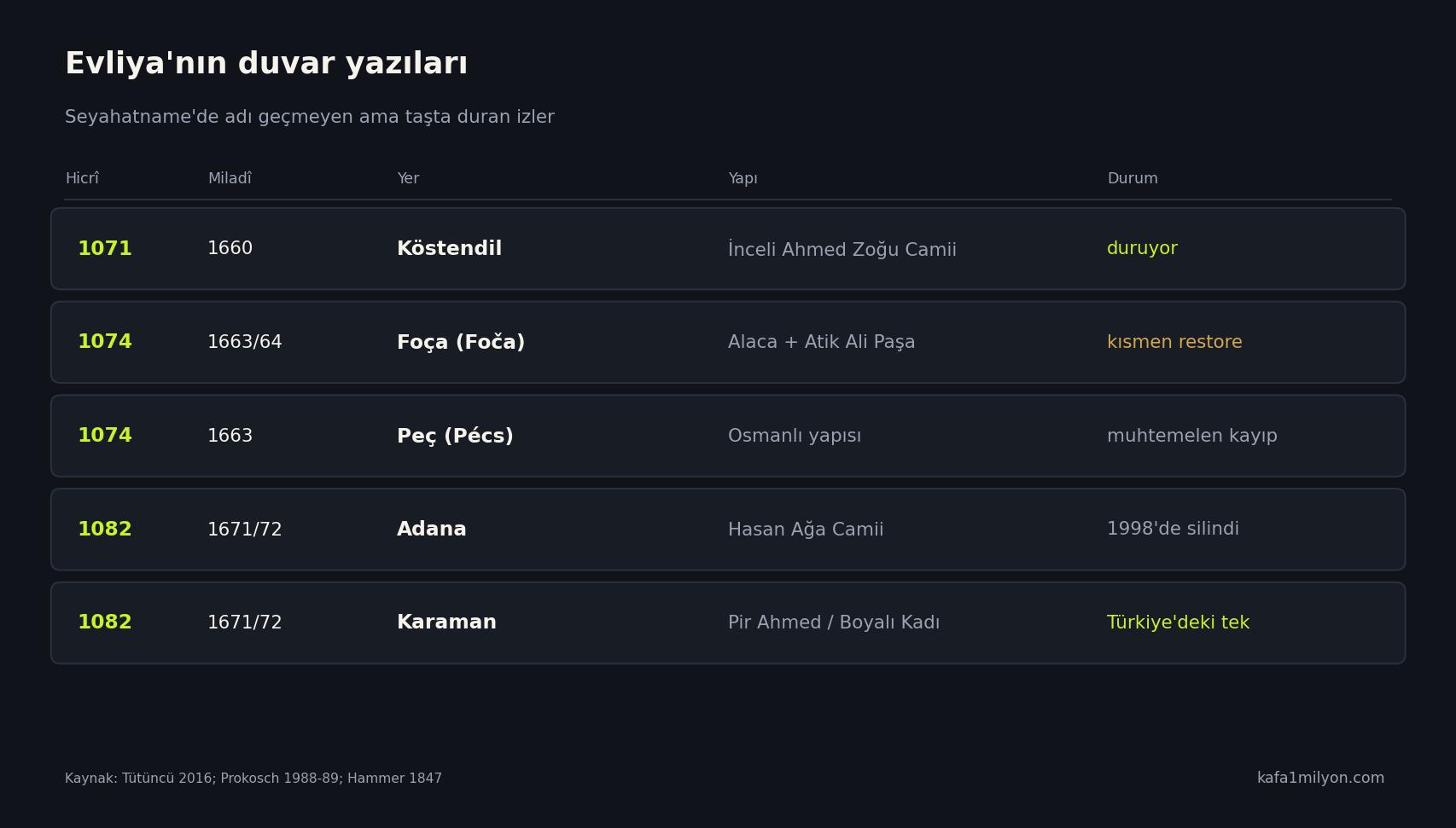Evliya'nın Seyahatname'de geçmeyen duvar yazılarının yer, yıl ve durum tablosu