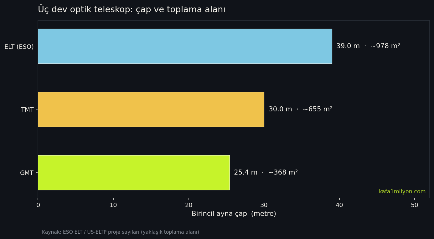 GMT, TMT ve ELT birincil ayna çapı ve toplama alanı karşılaştırması