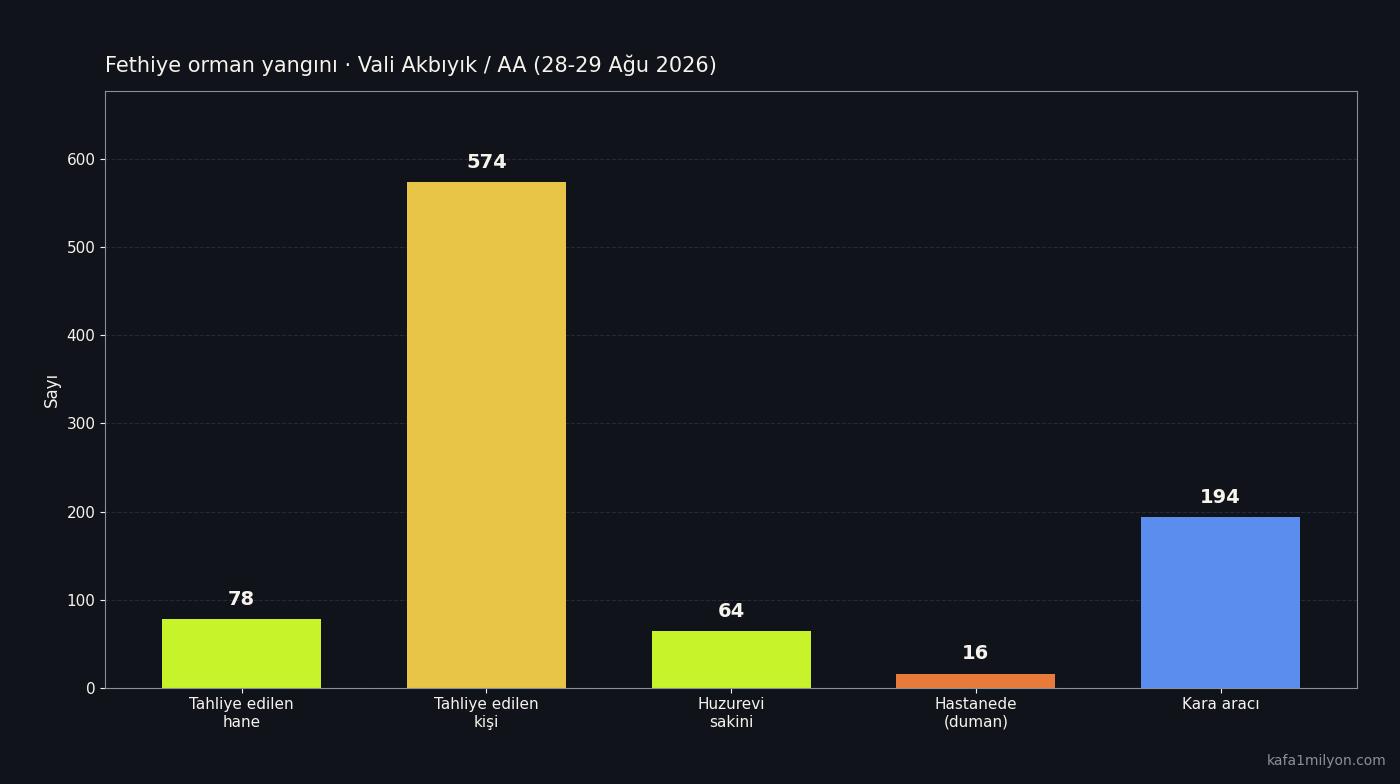 Fethiye yangını tahliye ve müdahale rakamları: 78 hane, 574 kişi, 64 huzurevi sakini, 16 hastane, 194 araç