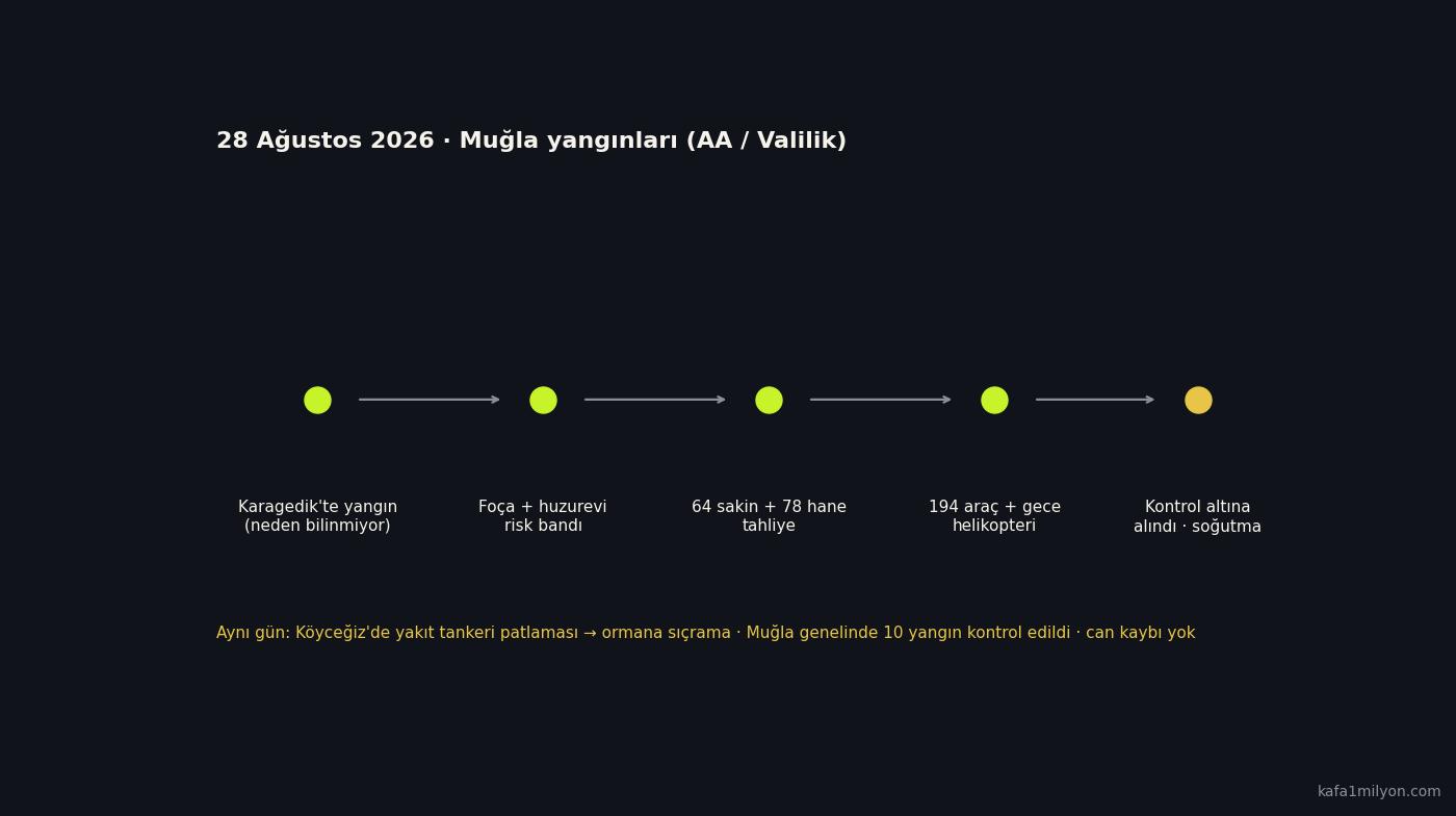 28 Ağustos 2026 Fethiye yangını akışı: Karagedik, Foça, tahliye, müdahale, kontrol