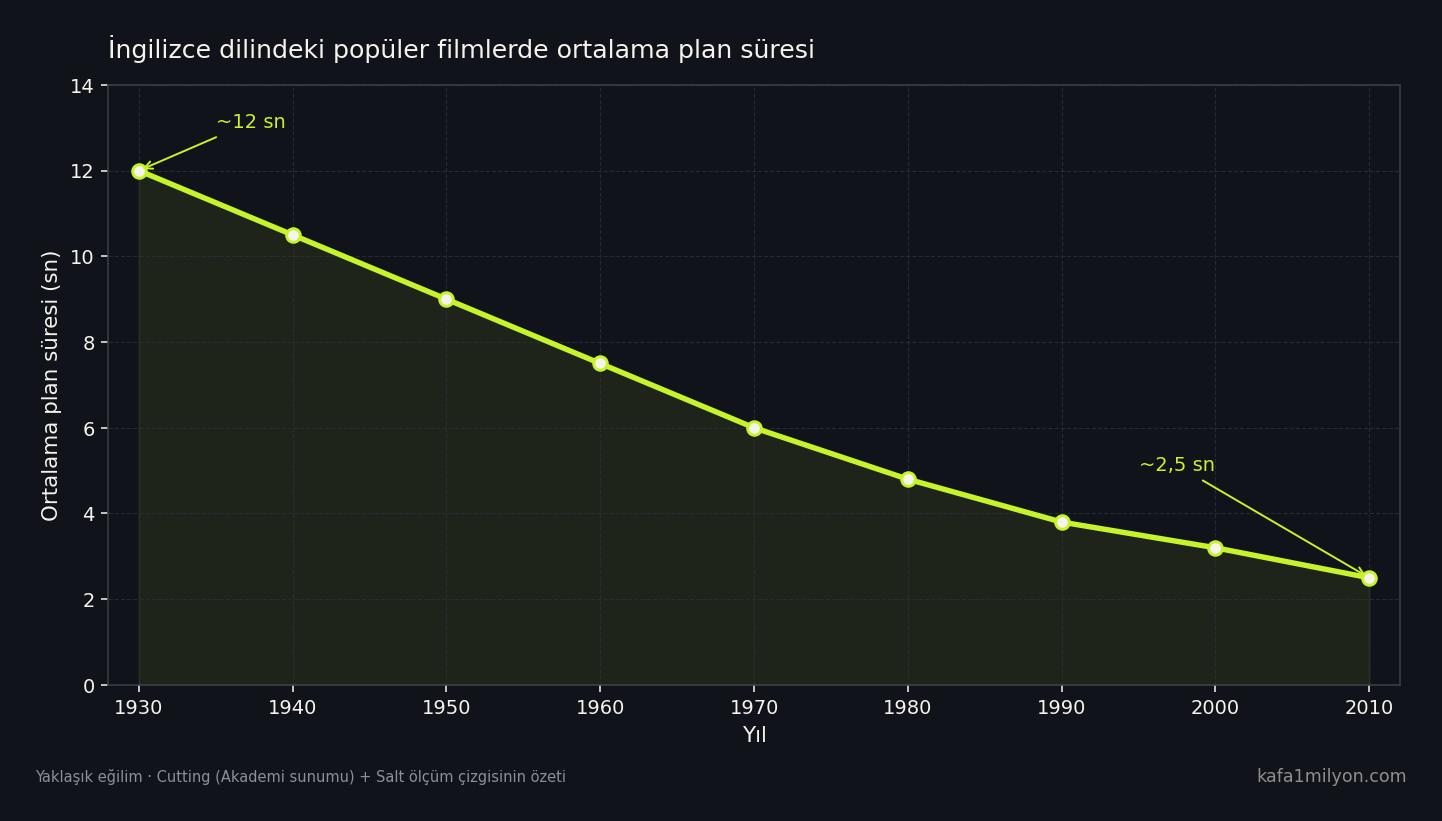 1930'dan 2010'a ortalama plan süresinin yaklaşık 12 saniyeden 2,5 saniyeye düşüşünü gösteren grafik