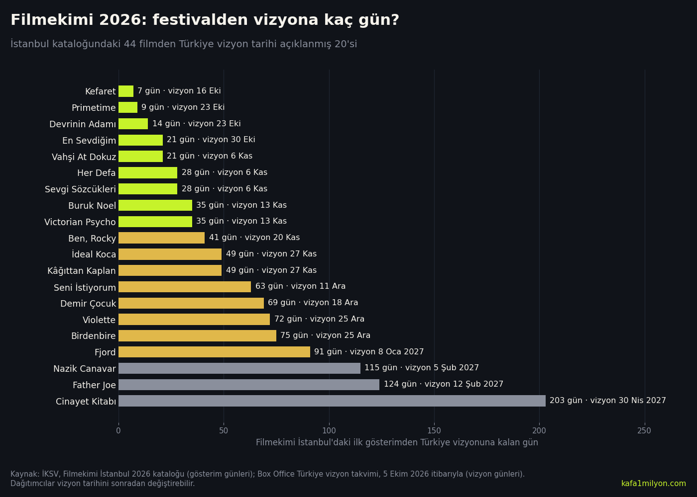 Bilgi grafiği: Filmekimi 2026 İstanbul kataloğundaki 20 filmin festivaldeki ilk gösterimiyle Türkiye vizyonu arasındaki gün sayısı; Kefaret 7 günle en kısa, Fjord 91, Cinayet Kitabı 203 günle en uzun