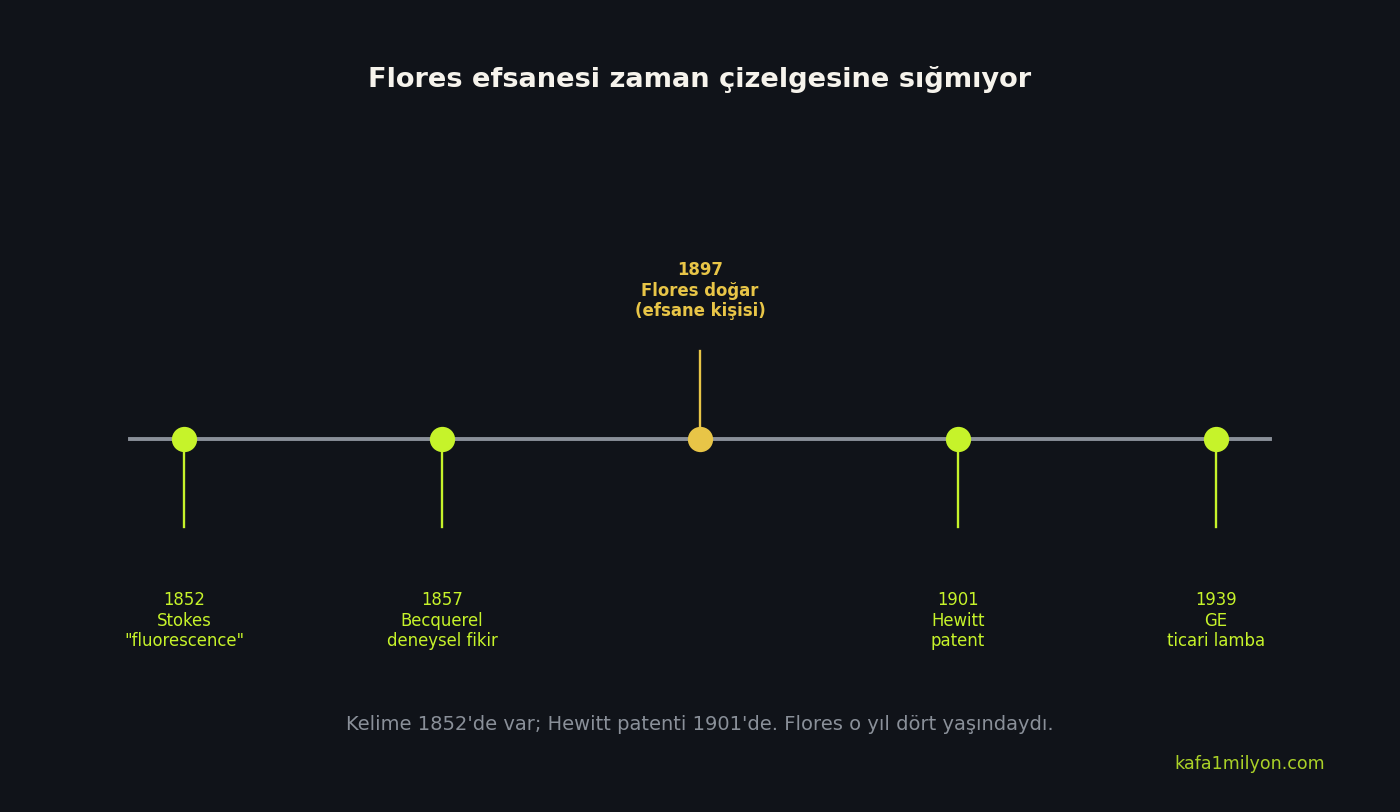 Stokes, Becquerel, Flores doğumu, Hewitt patenti ve GE ticari lambası zaman çizelgesi