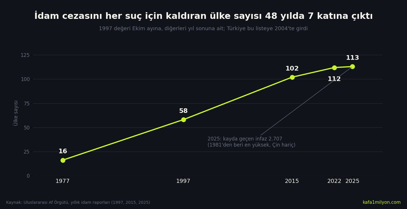 Bilgi grafiği: idam cezasını her suç için kaldıran ülke sayısı 1977'de 16, 1997'de 58, 2015'te 102, 2022'de 112, 2025'te 113