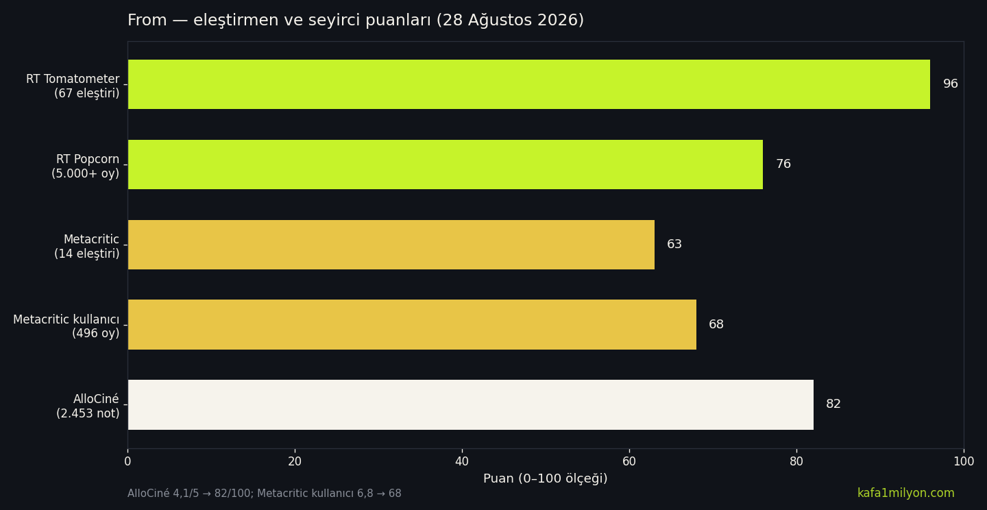 From eleştirmen ve seyirci puanları, 28 Ağustos 2026