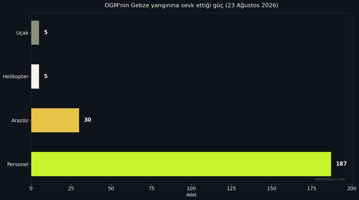 OGM'nin Gebze yangınına sevk ettiği uçak, helikopter, arazöz ve personel sayıları