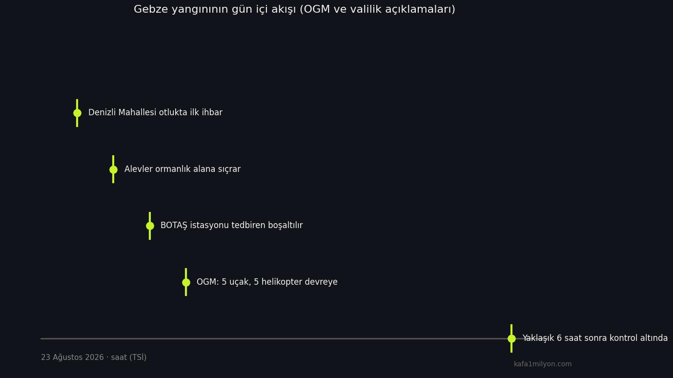 23 Ağustos 2026 Gebze yangını zaman çizelgesi: ihbar, ormana sıçrama, BOTAŞ tahliyesi, hava müdahalesi, kontrol