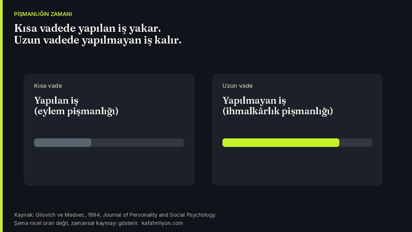 Kısa vadede eylem pişmanlığı, uzun vadede yapılmayan işin pişmanlığı şeması