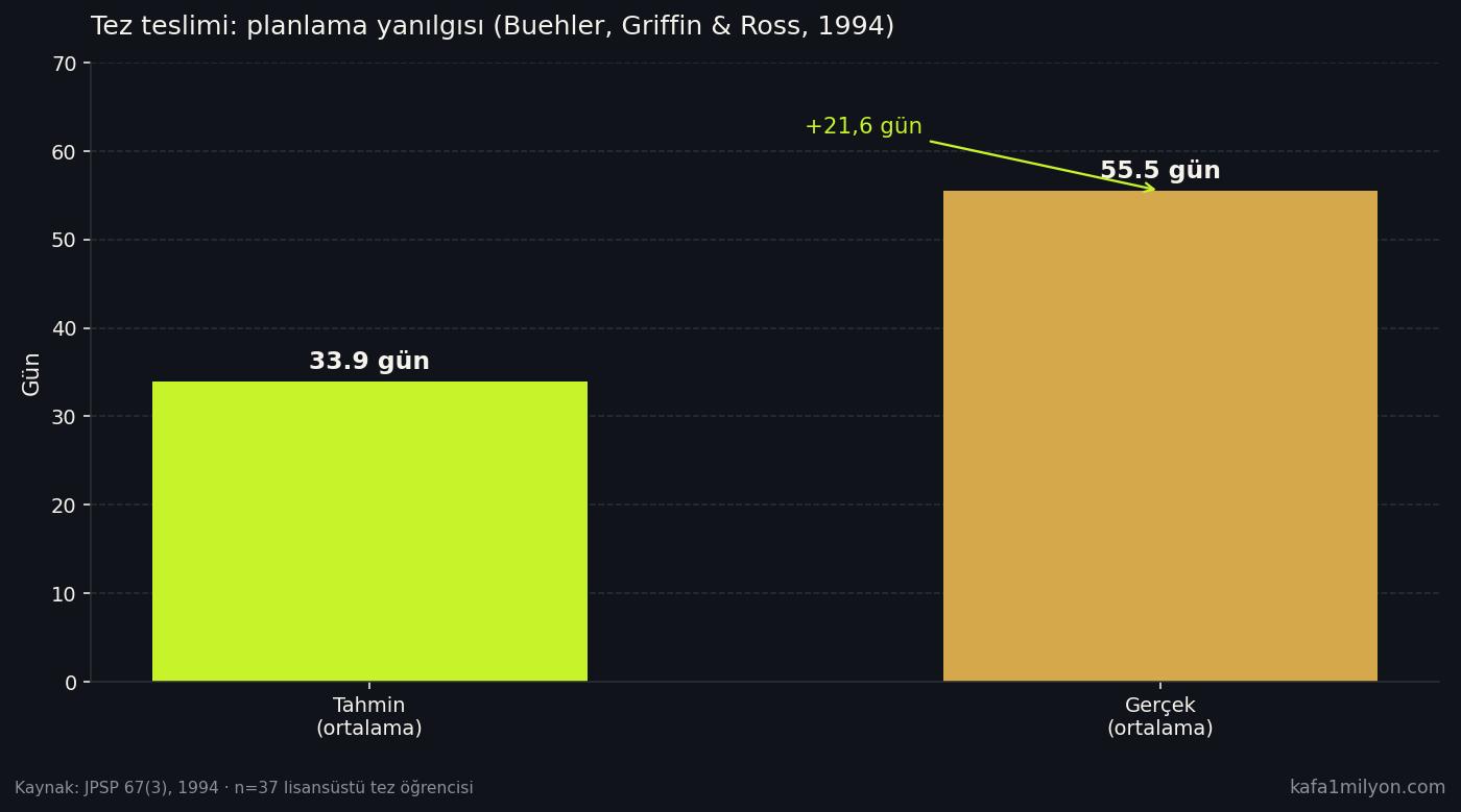 Çubuk grafik: tez tesliminde ortalama tahmin 33,9 gün, gerçek ortalama 55,5 gün