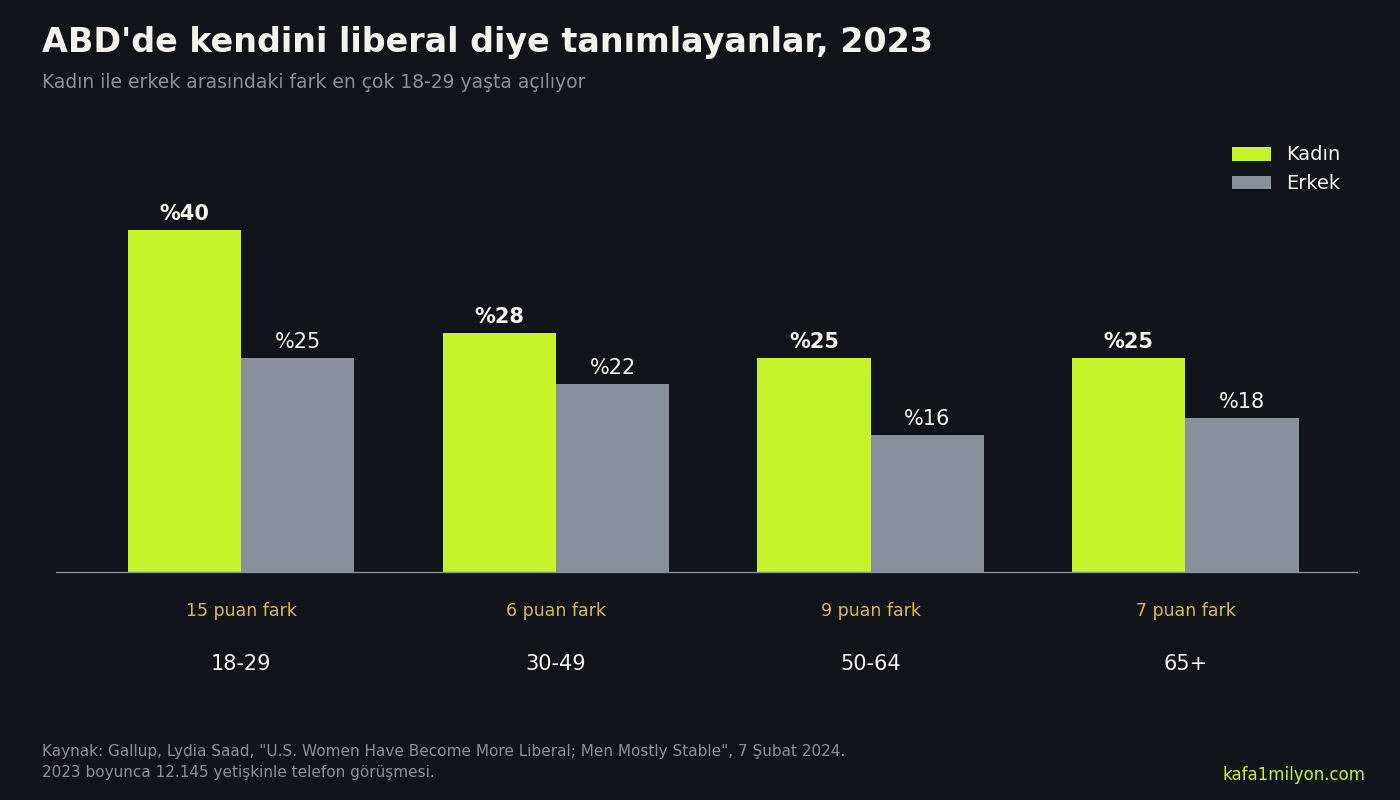 Çubuk grafik: 2023'te ABD'de kendini liberal diye tanımlayanlar. 18-29 yaşta kadınlar yüzde 40, erkekler yüzde 25; 30-49 yaşta 28'e 22; 50-64 yaşta 25'e 16; 65 yaş üstünde 25'e 18
