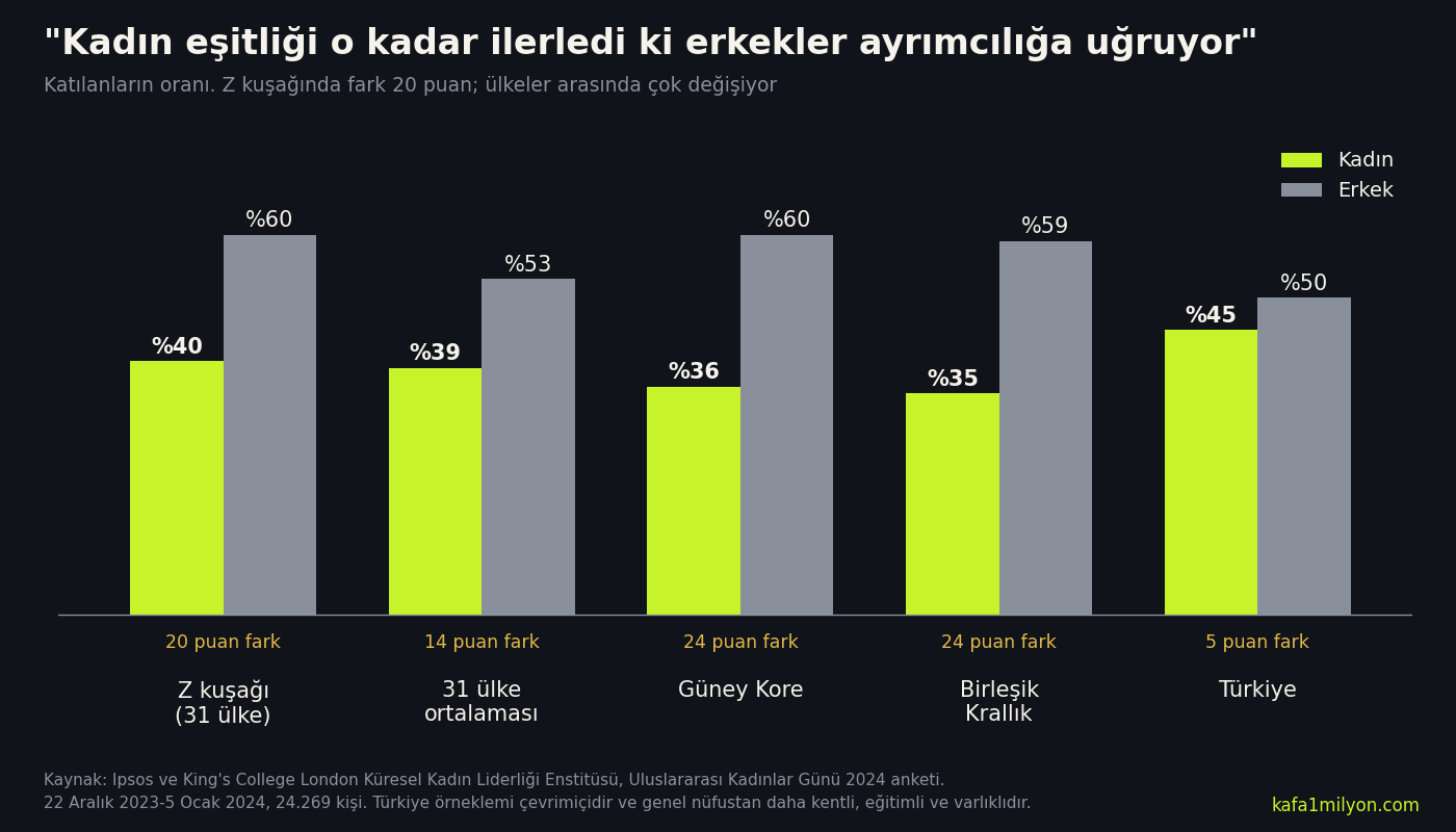 Çubuk grafik: kadın eşitliğinin erkeklere ayrımcılığa dönüştüğü cümlesine katılanlar. Z kuşağında kadınlar yüzde 40, erkekler yüzde 60; 31 ülke ortalamasında 39'a 53; Güney Kore'de 36'ya 60; Birleşik Krallık'ta 35'e 59; Türkiye'de 45'e 50