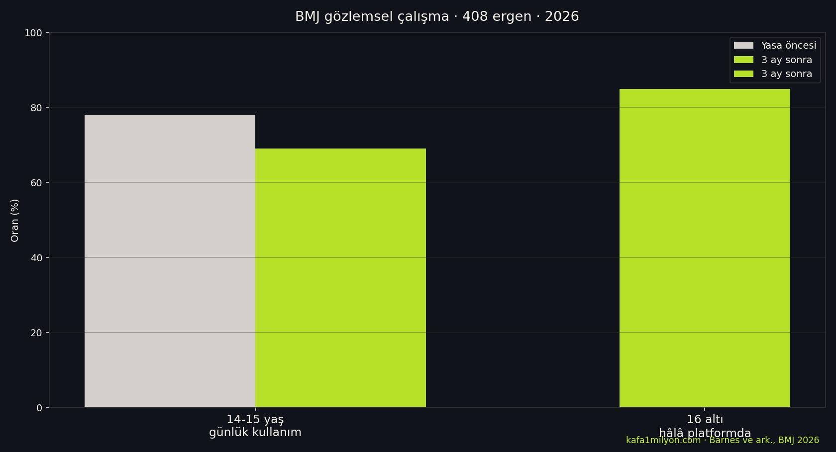 BMJ çalışmasına göre 14-15 yaş günlük sosyal medya kullanımı yüzde 78'den 69'a indi; 16 yaş altı platform erişimi yüzde 85'in üzerinde kaldı