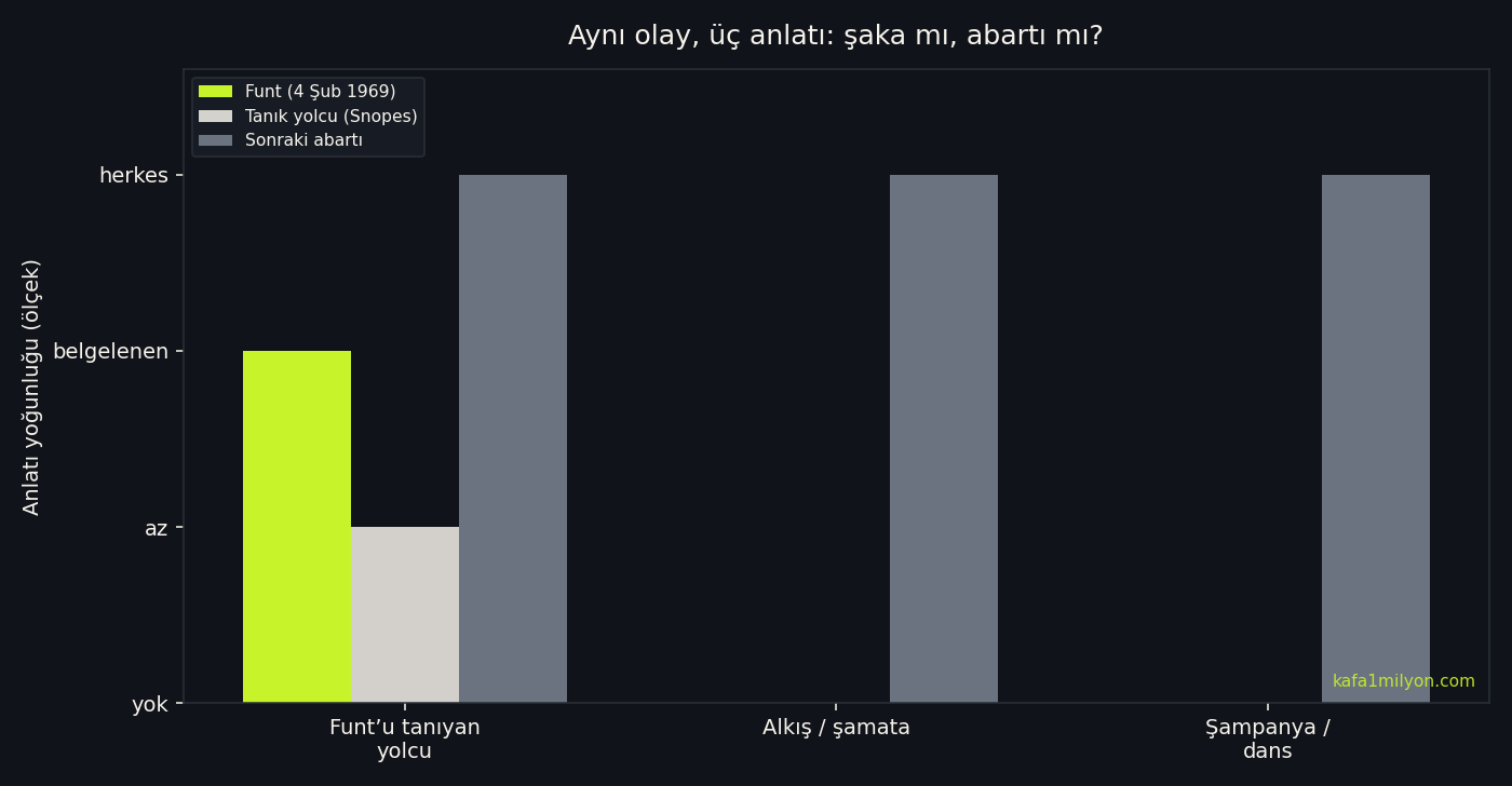 Funt yazısı, tanık anısı ve sonraki abartılı anlatıları karşılaştıran grafik