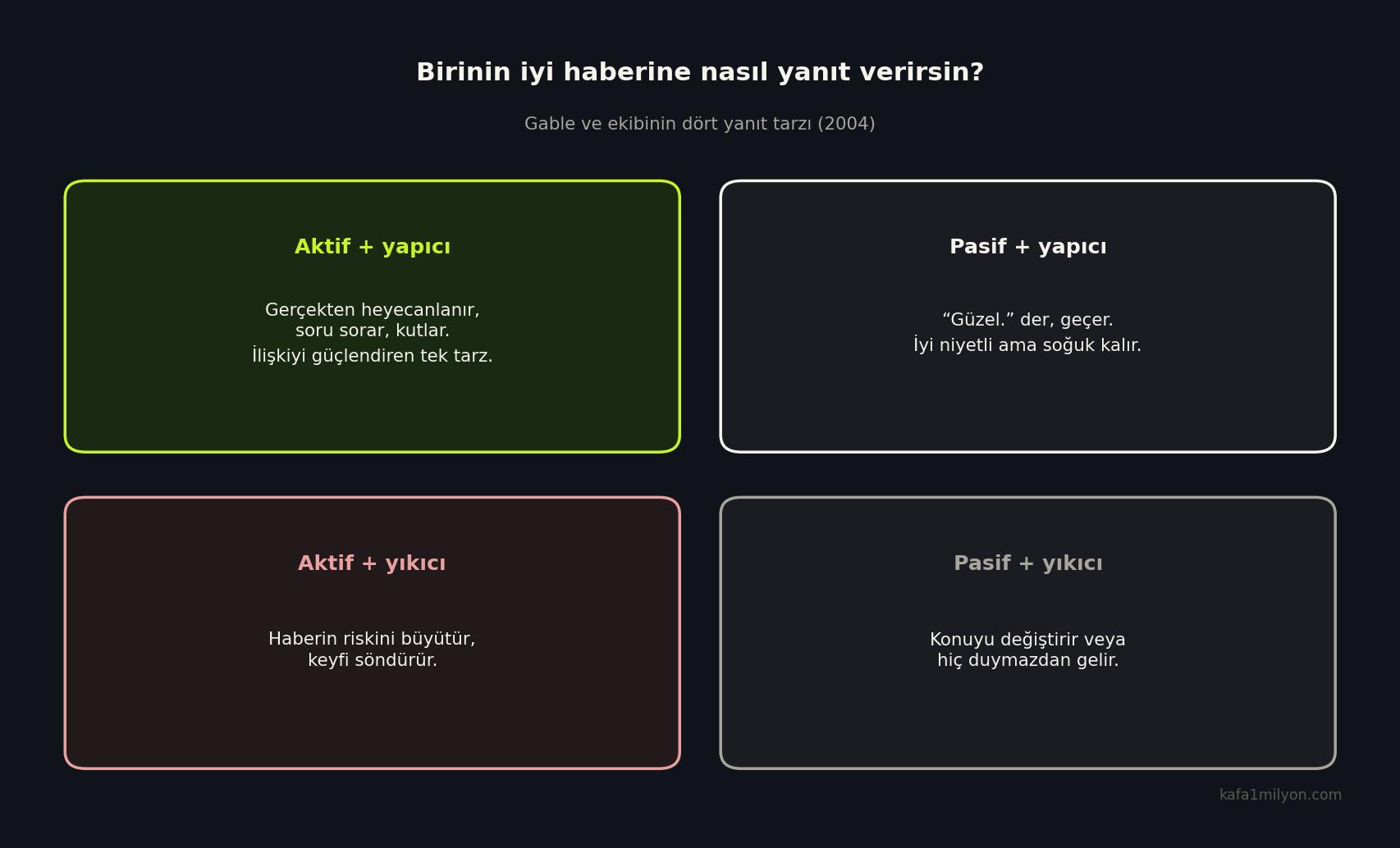Gable'ın dört yanıt tarzını gösteren bilgi grafiği: aktif yapıcı, pasif yapıcı, aktif yıkıcı, pasif yıkıcı