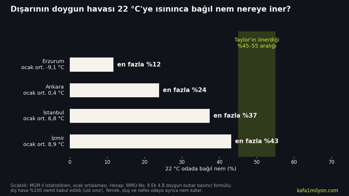 Erzurum, Ankara, İstanbul ve İzmir için ocak ortalamasındaki doygun dış havanın 22 °C'de ulaşabileceği en yüksek bağıl nemi gösteren çubuk grafik