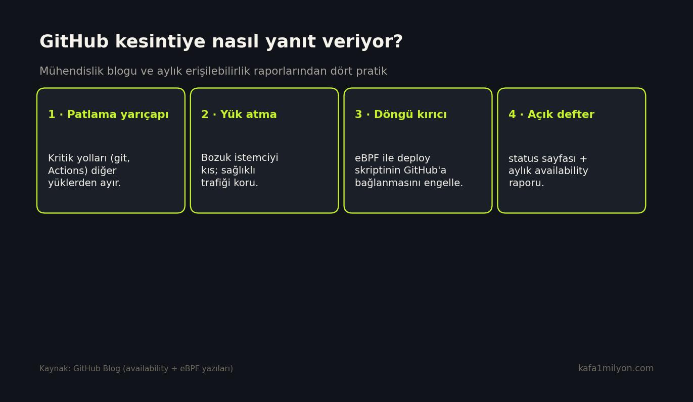 GitHub güvenilirlik pratiklerini özetleyen dört kutulu grafik