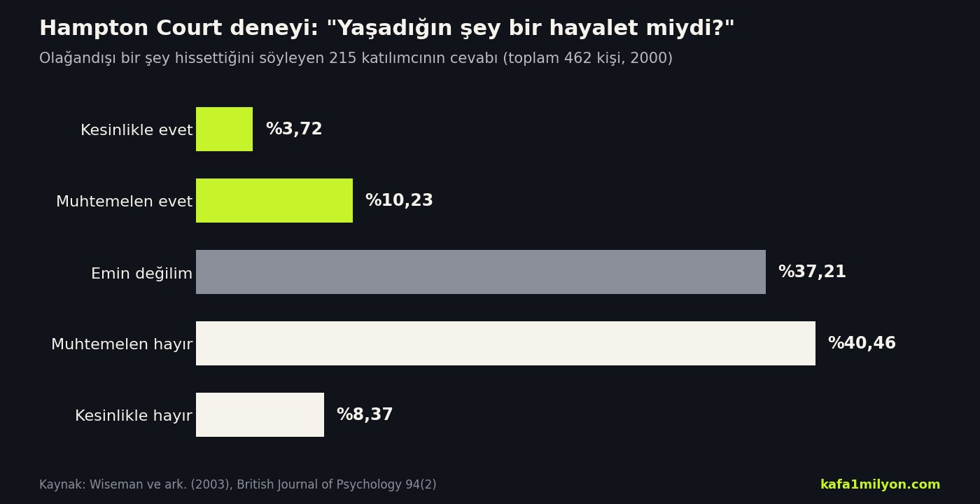 Bilgi grafiği: Hampton Court deneyinde olağandışı deneyim bildiren 215 kişinin yüzde 3,72'si kesinlikle hayalet, yüzde 10,23'ü muhtemelen hayalet, yüzde 37,21'i emin değilim, yüzde 40,46'sı muhtemelen hayır, yüzde 8,37'si kesinlikle hayır dedi