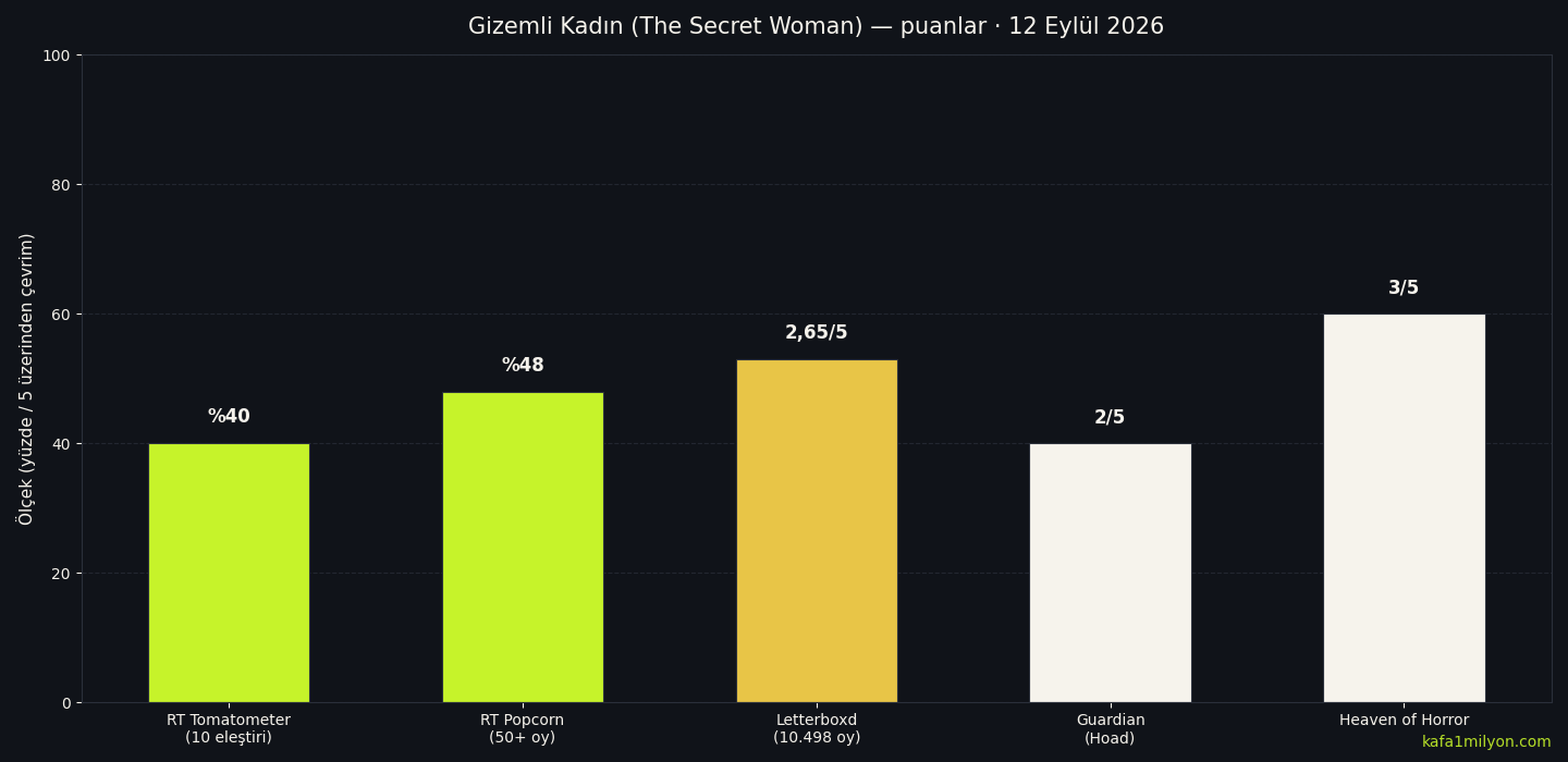 Gizemli Kadın eleştiri ve seyirci puanları, 12 Eylül 2026