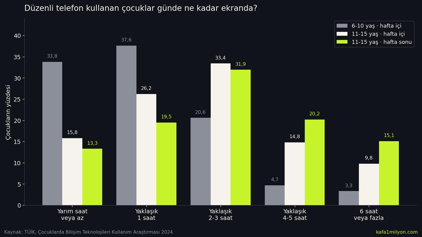 TÜİK 2024 verisiyle 6-10 ve 11-15 yaş çocukların günlük telefon kullanım süresi dağılımı